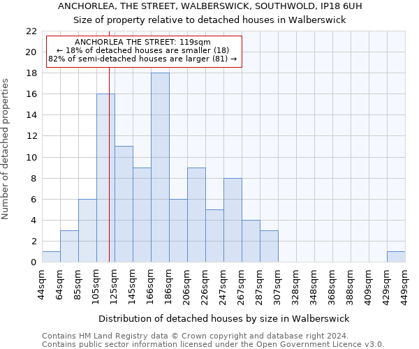 ANCHORLEA, THE STREET, WALBERSWICK, SOUTHWOLD, IP18 6UH: Size of property relative to detached houses in Walberswick