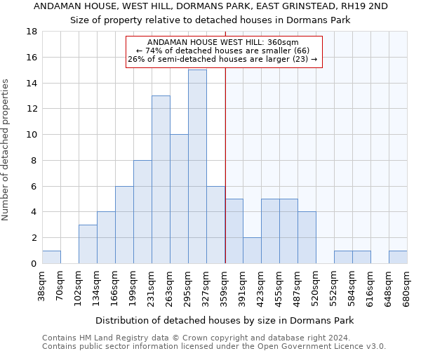 ANDAMAN HOUSE, WEST HILL, DORMANS PARK, EAST GRINSTEAD, RH19 2ND: Size of property relative to detached houses in Dormans Park