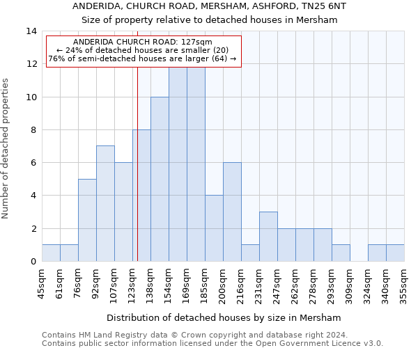 ANDERIDA, CHURCH ROAD, MERSHAM, ASHFORD, TN25 6NT: Size of property relative to detached houses in Mersham