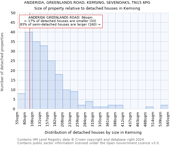 ANDERIDA, GREENLANDS ROAD, KEMSING, SEVENOAKS, TN15 6PG: Size of property relative to detached houses in Kemsing