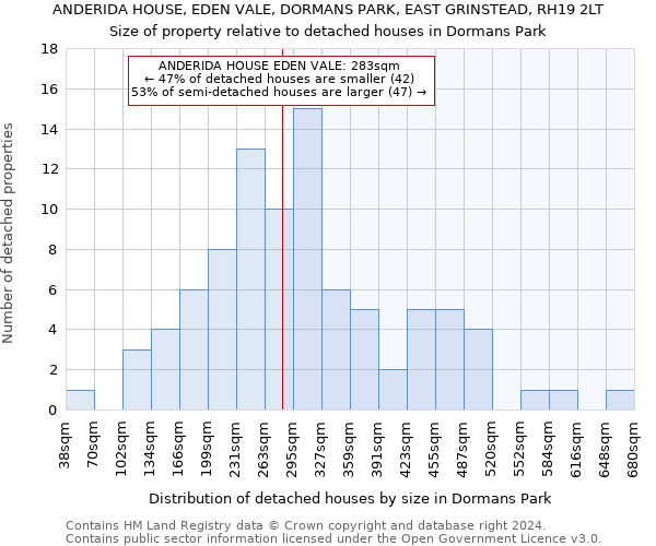 ANDERIDA HOUSE, EDEN VALE, DORMANS PARK, EAST GRINSTEAD, RH19 2LT: Size of property relative to detached houses in Dormans Park