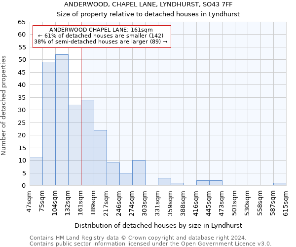 ANDERWOOD, CHAPEL LANE, LYNDHURST, SO43 7FF: Size of property relative to detached houses in Lyndhurst