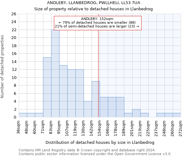 ANDLEBY, LLANBEDROG, PWLLHELI, LL53 7UA: Size of property relative to detached houses in Llanbedrog