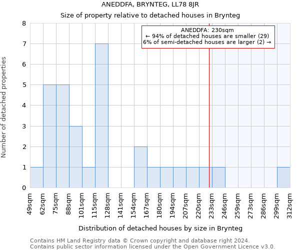 ANEDDFA, BRYNTEG, LL78 8JR: Size of property relative to detached houses in Brynteg