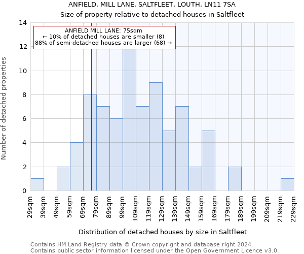 ANFIELD, MILL LANE, SALTFLEET, LOUTH, LN11 7SA: Size of property relative to detached houses in Saltfleet