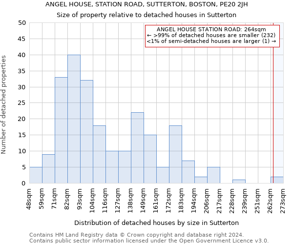 ANGEL HOUSE, STATION ROAD, SUTTERTON, BOSTON, PE20 2JH: Size of property relative to detached houses in Sutterton