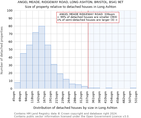 ANGEL MEADE, RIDGEWAY ROAD, LONG ASHTON, BRISTOL, BS41 9ET: Size of property relative to detached houses in Long Ashton