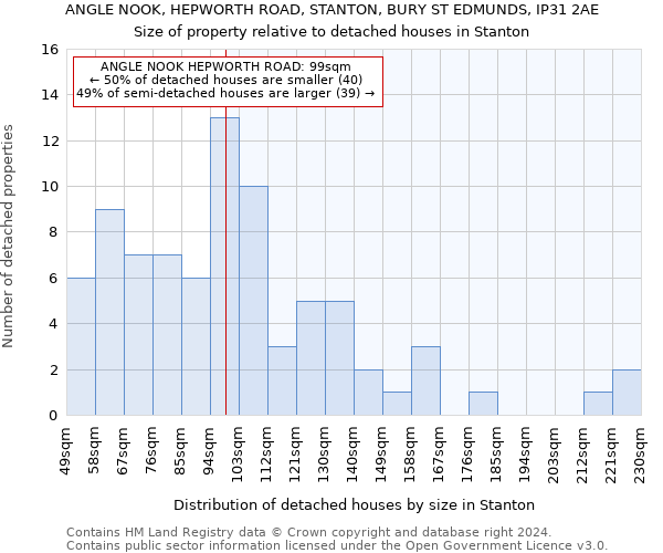 ANGLE NOOK, HEPWORTH ROAD, STANTON, BURY ST EDMUNDS, IP31 2AE: Size of property relative to detached houses in Stanton