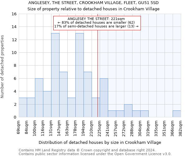 ANGLESEY, THE STREET, CROOKHAM VILLAGE, FLEET, GU51 5SD: Size of property relative to detached houses in Crookham Village