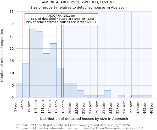 ANGORFA, ABERSOCH, PWLLHELI, LL53 7EB: Size of property relative to detached houses in Abersoch