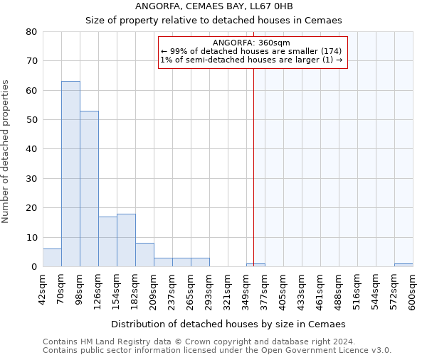 ANGORFA, CEMAES BAY, LL67 0HB: Size of property relative to detached houses in Cemaes