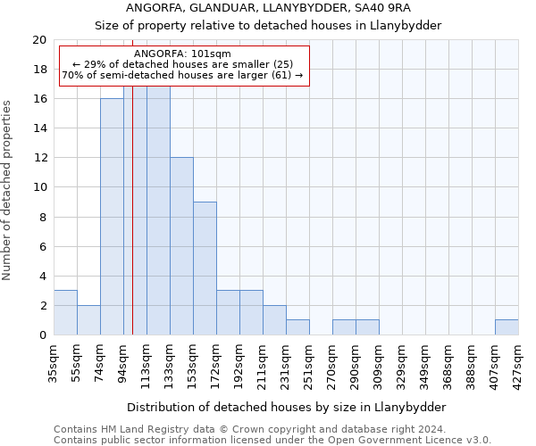 ANGORFA, GLANDUAR, LLANYBYDDER, SA40 9RA: Size of property relative to detached houses in Llanybydder