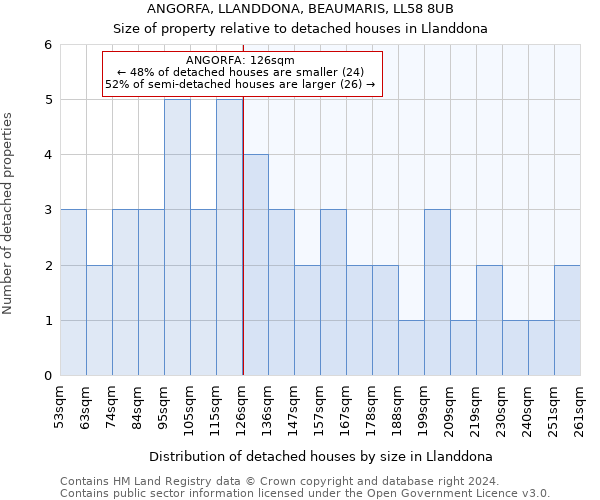 ANGORFA, LLANDDONA, BEAUMARIS, LL58 8UB: Size of property relative to detached houses in Llanddona