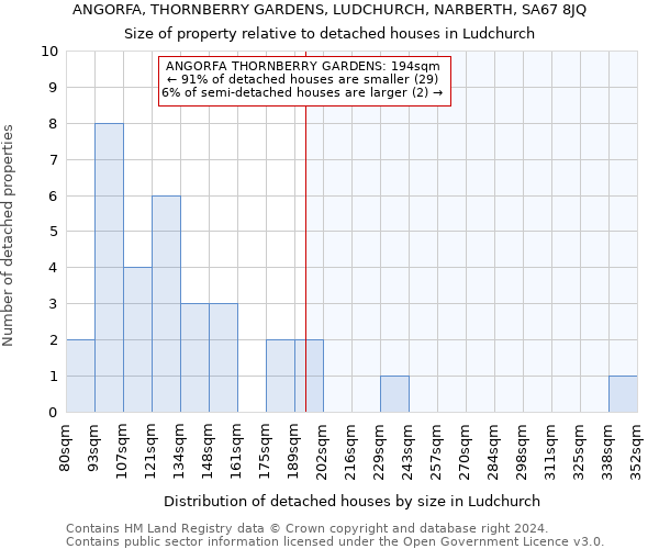 ANGORFA, THORNBERRY GARDENS, LUDCHURCH, NARBERTH, SA67 8JQ: Size of property relative to detached houses in Ludchurch