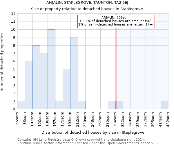 ANJALIN, STAPLEGROVE, TAUNTON, TA2 6EJ: Size of property relative to detached houses in Staplegrove