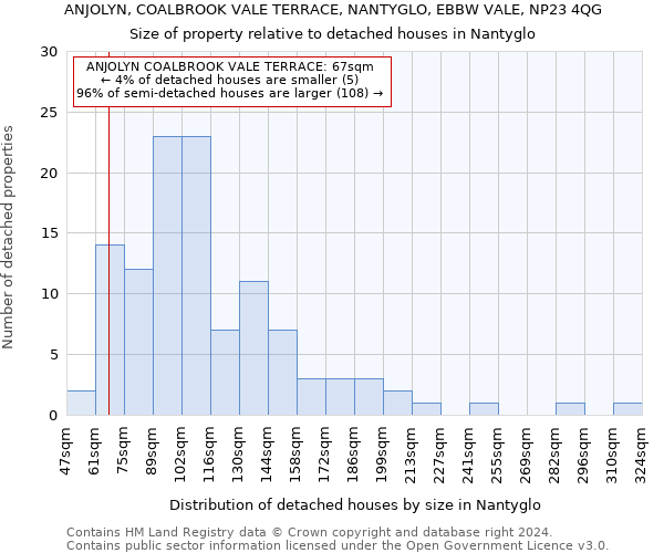 ANJOLYN, COALBROOK VALE TERRACE, NANTYGLO, EBBW VALE, NP23 4QG: Size of property relative to detached houses in Nantyglo