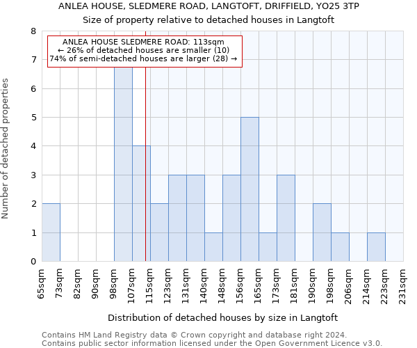 ANLEA HOUSE, SLEDMERE ROAD, LANGTOFT, DRIFFIELD, YO25 3TP: Size of property relative to detached houses in Langtoft