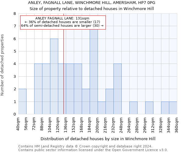 ANLEY, FAGNALL LANE, WINCHMORE HILL, AMERSHAM, HP7 0PG: Size of property relative to detached houses in Winchmore Hill