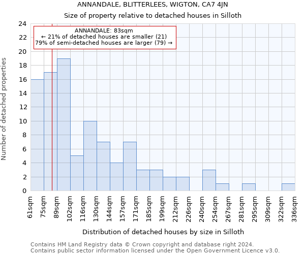 ANNANDALE, BLITTERLEES, WIGTON, CA7 4JN: Size of property relative to detached houses in Silloth