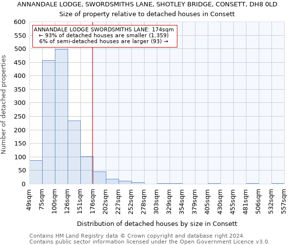 ANNANDALE LODGE, SWORDSMITHS LANE, SHOTLEY BRIDGE, CONSETT, DH8 0LD: Size of property relative to detached houses in Consett