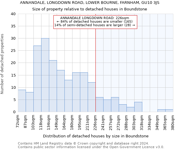 ANNANDALE, LONGDOWN ROAD, LOWER BOURNE, FARNHAM, GU10 3JS: Size of property relative to detached houses in Boundstone