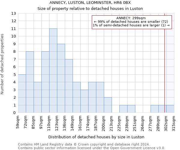 ANNECY, LUSTON, LEOMINSTER, HR6 0BX: Size of property relative to detached houses in Luston