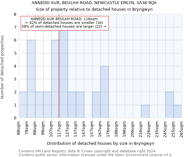 ANNEDD AUR, BEULAH ROAD, NEWCASTLE EMLYN, SA38 9QA: Size of property relative to detached houses in Bryngwyn