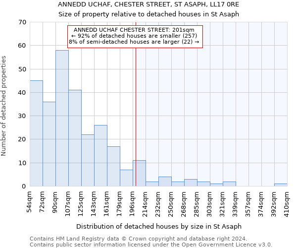 ANNEDD UCHAF, CHESTER STREET, ST ASAPH, LL17 0RE: Size of property relative to detached houses in St Asaph