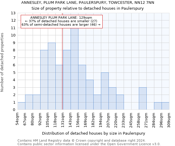 ANNESLEY, PLUM PARK LANE, PAULERSPURY, TOWCESTER, NN12 7NN: Size of property relative to detached houses in Paulerspury