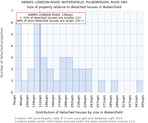 ANNIES, LONDON ROAD, WATERSFIELD, PULBOROUGH, RH20 1NH: Size of property relative to detached houses in Watersfield