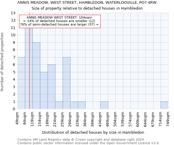 ANNIS MEADOW, WEST STREET, HAMBLEDON, WATERLOOVILLE, PO7 4RW: Size of property relative to detached houses in Hambledon