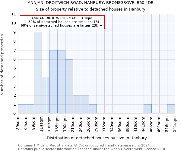 ANNJAN, DROITWICH ROAD, HANBURY, BROMSGROVE, B60 4DB: Size of property relative to detached houses in Hanbury