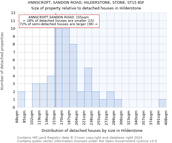 ANNSCROFT, SANDON ROAD, HILDERSTONE, STONE, ST15 8SF: Size of property relative to detached houses in Hilderstone