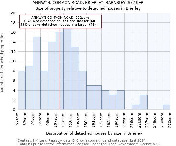 ANNWYN, COMMON ROAD, BRIERLEY, BARNSLEY, S72 9ER: Size of property relative to detached houses in Brierley