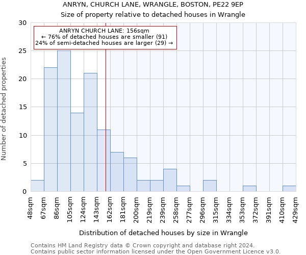 ANRYN, CHURCH LANE, WRANGLE, BOSTON, PE22 9EP: Size of property relative to detached houses in Wrangle