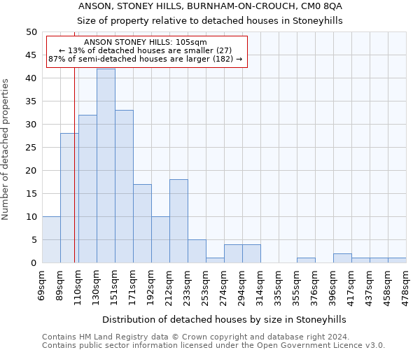 ANSON, STONEY HILLS, BURNHAM-ON-CROUCH, CM0 8QA: Size of property relative to detached houses in Stoneyhills