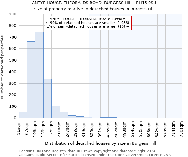 ANTYE HOUSE, THEOBALDS ROAD, BURGESS HILL, RH15 0SU: Size of property relative to detached houses in Burgess Hill