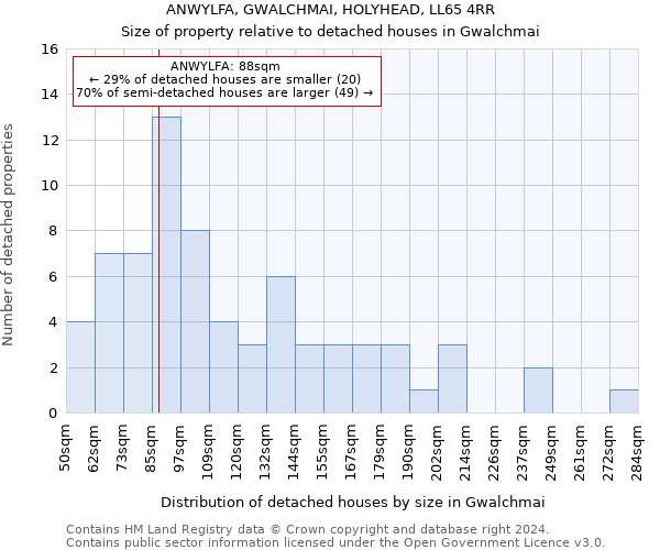 ANWYLFA, GWALCHMAI, HOLYHEAD, LL65 4RR: Size of property relative to detached houses in Gwalchmai