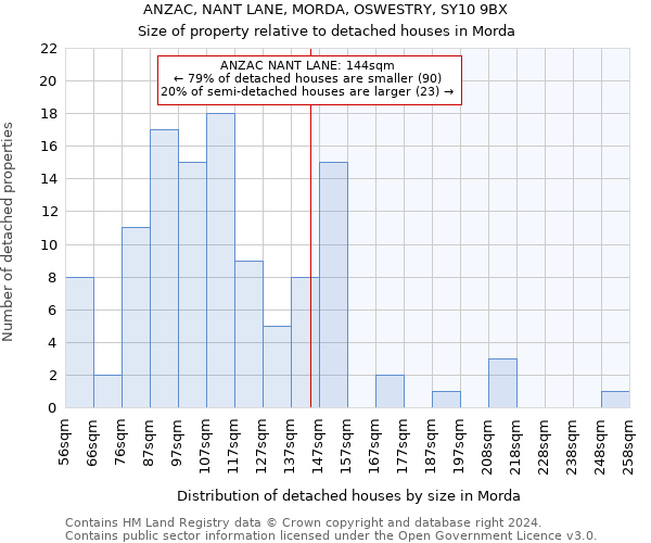 ANZAC, NANT LANE, MORDA, OSWESTRY, SY10 9BX: Size of property relative to detached houses in Morda