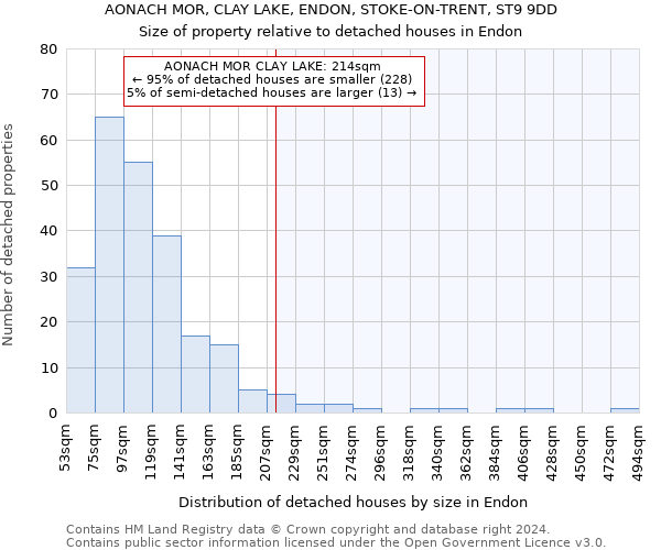 AONACH MOR, CLAY LAKE, ENDON, STOKE-ON-TRENT, ST9 9DD: Size of property relative to detached houses in Endon