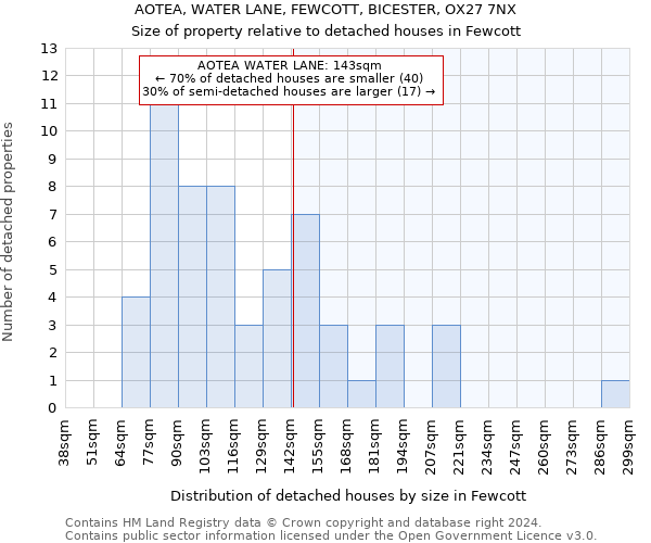 AOTEA, WATER LANE, FEWCOTT, BICESTER, OX27 7NX: Size of property relative to detached houses in Fewcott