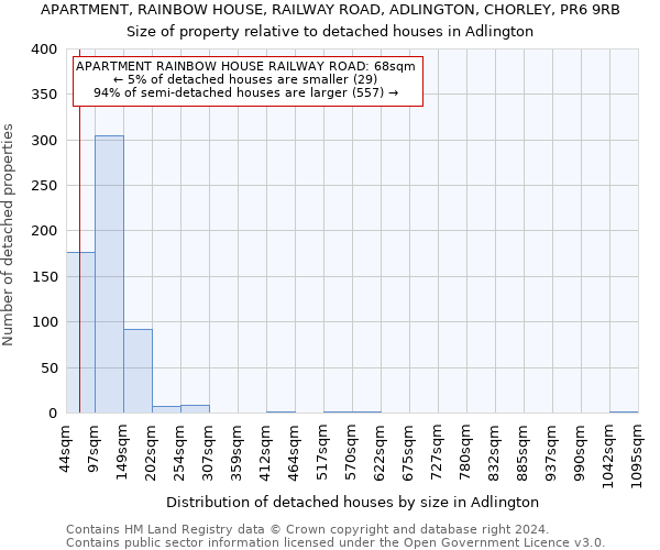 APARTMENT, RAINBOW HOUSE, RAILWAY ROAD, ADLINGTON, CHORLEY, PR6 9RB: Size of property relative to detached houses in Adlington