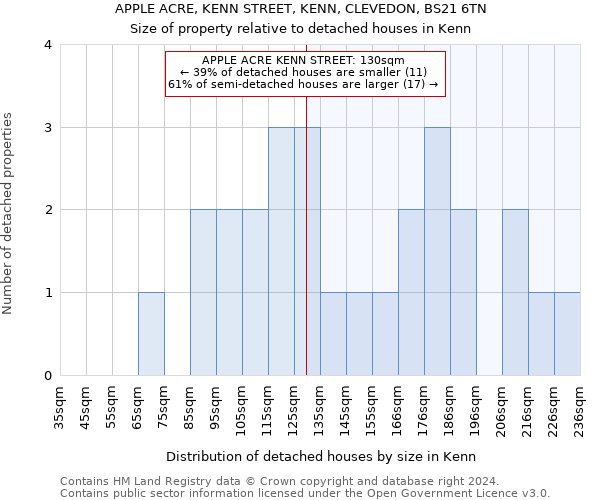 APPLE ACRE, KENN STREET, KENN, CLEVEDON, BS21 6TN: Size of property relative to detached houses in Kenn