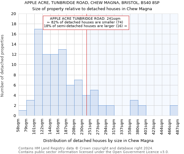 APPLE ACRE, TUNBRIDGE ROAD, CHEW MAGNA, BRISTOL, BS40 8SP: Size of property relative to detached houses in Chew Magna