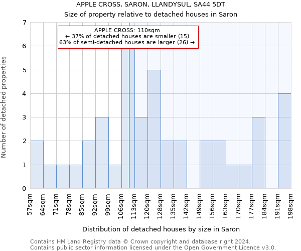 APPLE CROSS, SARON, LLANDYSUL, SA44 5DT: Size of property relative to detached houses in Saron