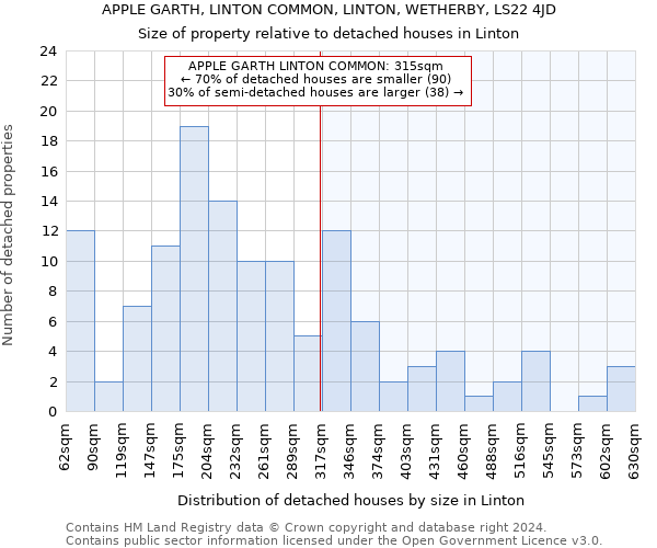 APPLE GARTH, LINTON COMMON, LINTON, WETHERBY, LS22 4JD: Size of property relative to detached houses in Linton