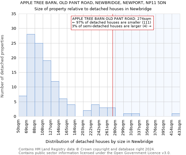 APPLE TREE BARN, OLD PANT ROAD, NEWBRIDGE, NEWPORT, NP11 5DN: Size of property relative to detached houses in Newbridge