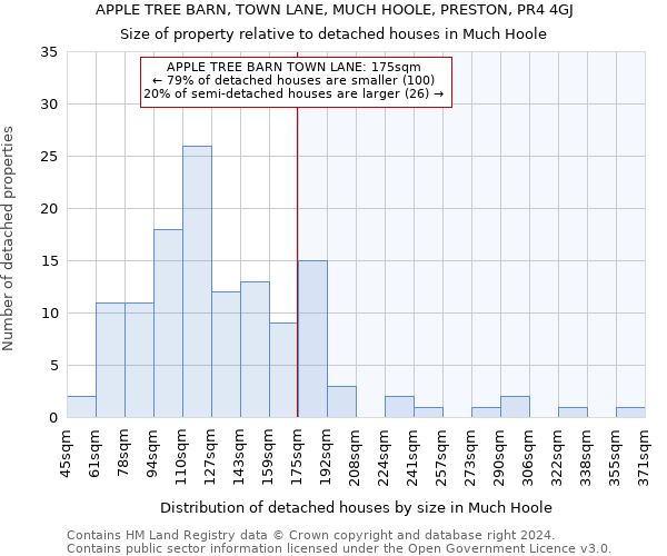 APPLE TREE BARN, TOWN LANE, MUCH HOOLE, PRESTON, PR4 4GJ: Size of property relative to detached houses in Much Hoole