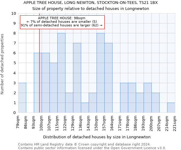 APPLE TREE HOUSE, LONG NEWTON, STOCKTON-ON-TEES, TS21 1BX: Size of property relative to detached houses in Longnewton