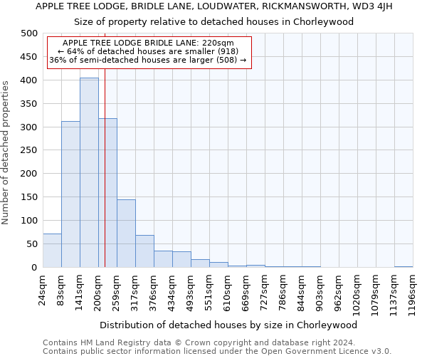 APPLE TREE LODGE, BRIDLE LANE, LOUDWATER, RICKMANSWORTH, WD3 4JH: Size of property relative to detached houses in Chorleywood